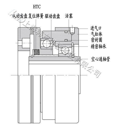 HTC分體牙嵌式離合器工作原理 HTC分體牙嵌式離合器